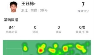 王钰栋本场数据：3次尝试过人成功1次，3射1正，获评7分
